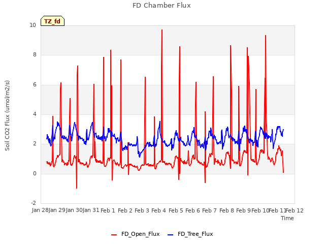 plot of FD Chamber Flux