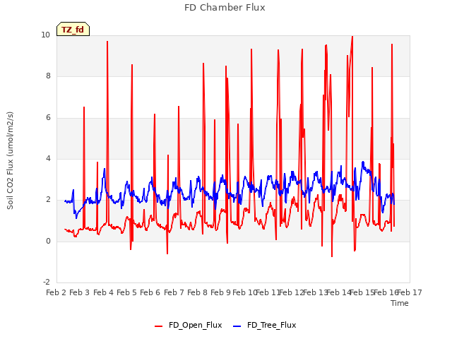 plot of FD Chamber Flux