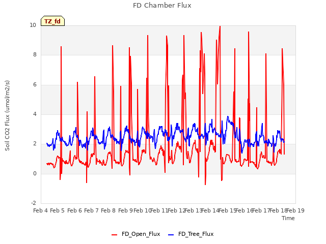 plot of FD Chamber Flux