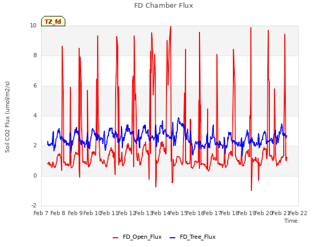 plot of FD Chamber Flux