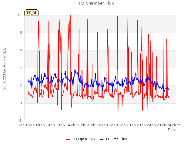 plot of FD Chamber Flux