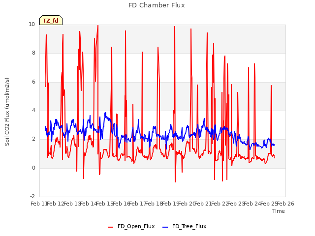 plot of FD Chamber Flux