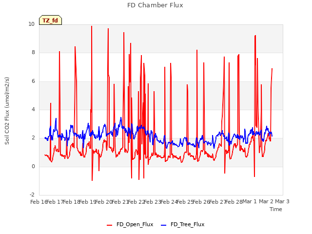 plot of FD Chamber Flux