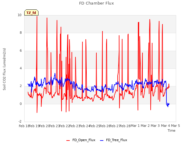 plot of FD Chamber Flux