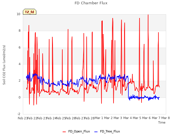 plot of FD Chamber Flux