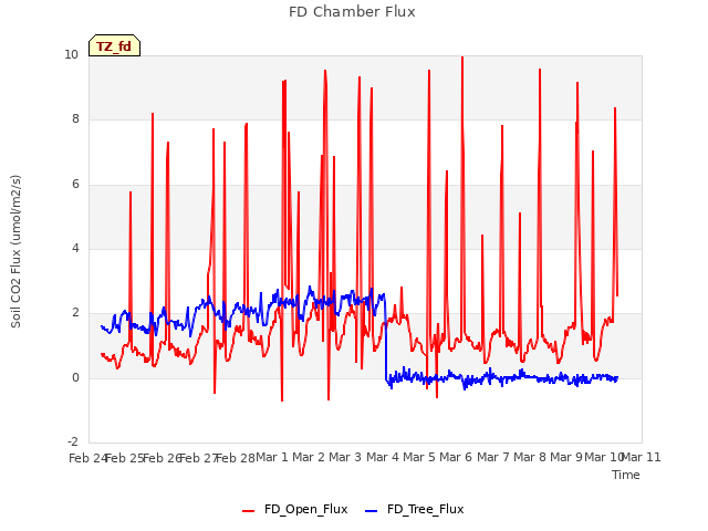 plot of FD Chamber Flux