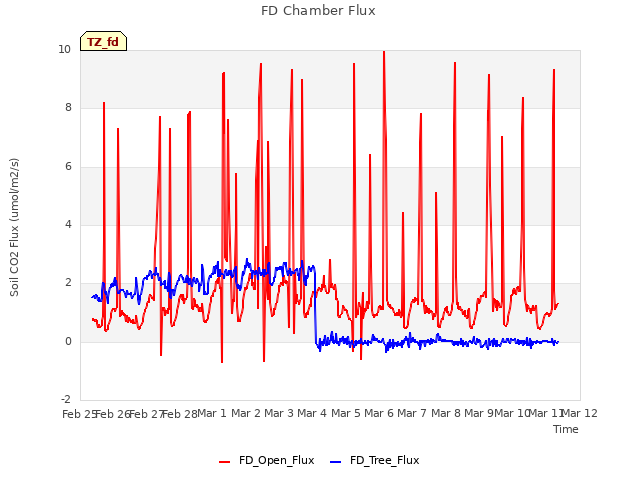 plot of FD Chamber Flux