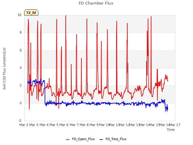 plot of FD Chamber Flux