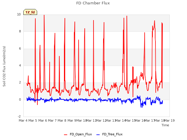 plot of FD Chamber Flux