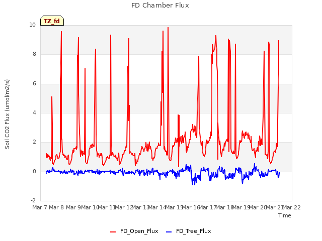 plot of FD Chamber Flux