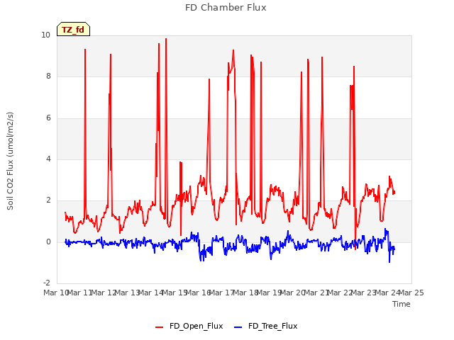 plot of FD Chamber Flux