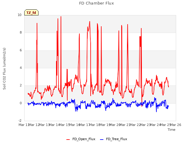 plot of FD Chamber Flux