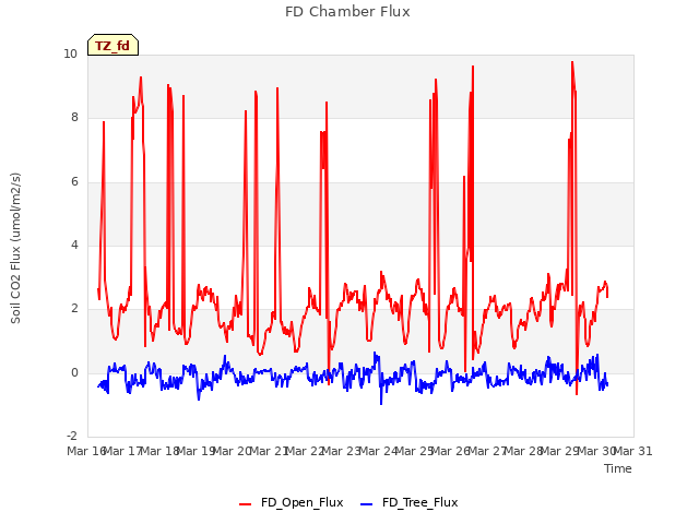 plot of FD Chamber Flux