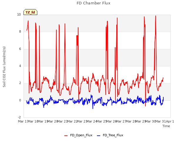 plot of FD Chamber Flux