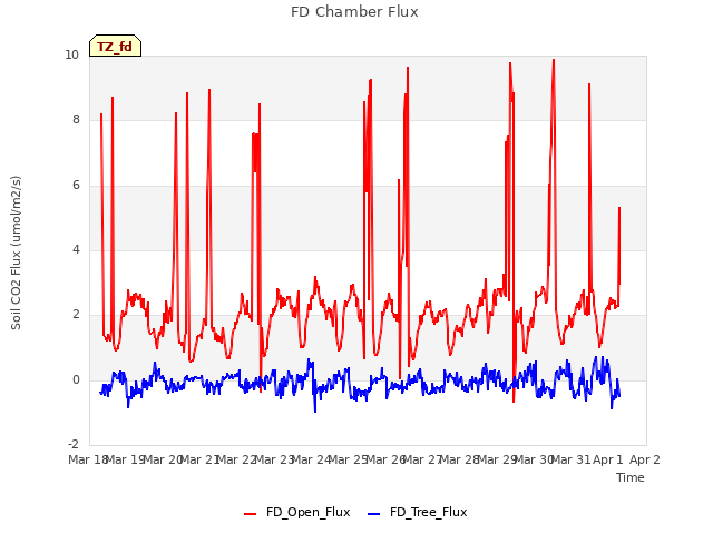 plot of FD Chamber Flux