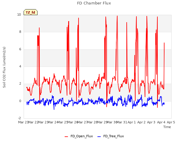 plot of FD Chamber Flux