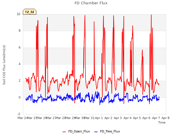 plot of FD Chamber Flux