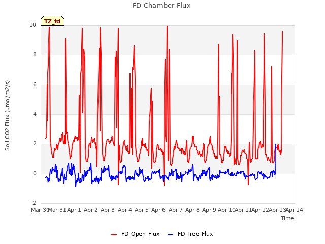 plot of FD Chamber Flux