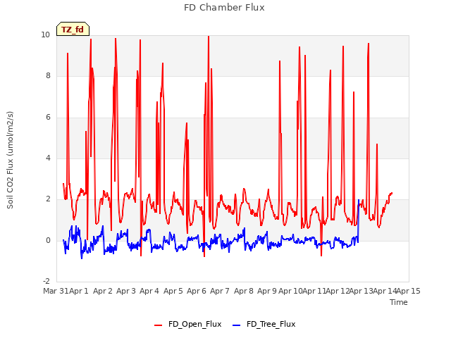 plot of FD Chamber Flux