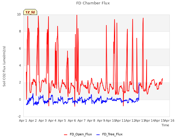 plot of FD Chamber Flux