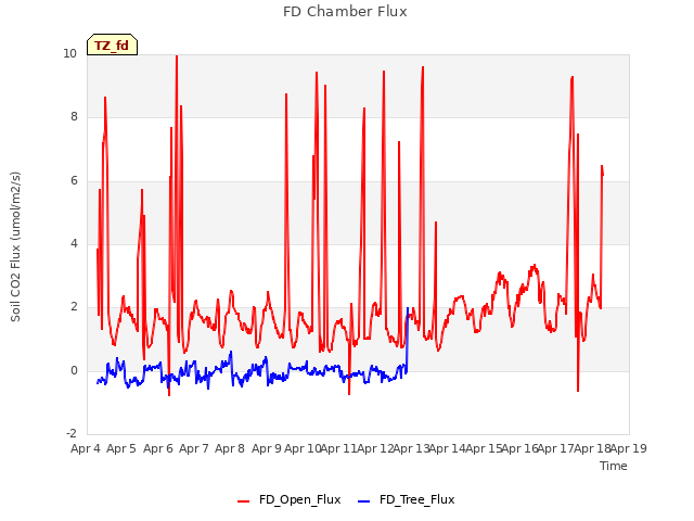 plot of FD Chamber Flux