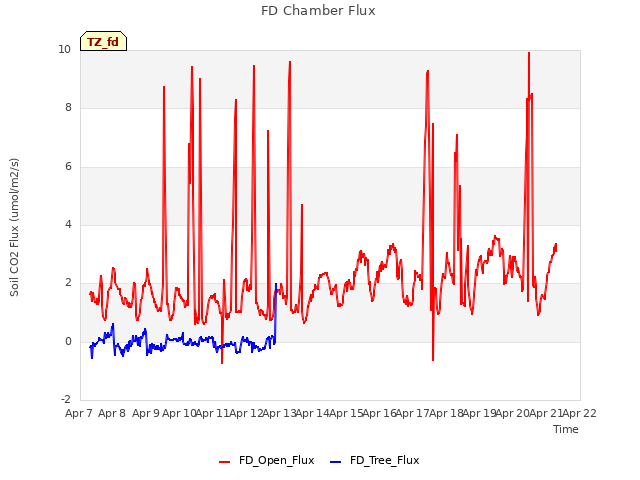 plot of FD Chamber Flux