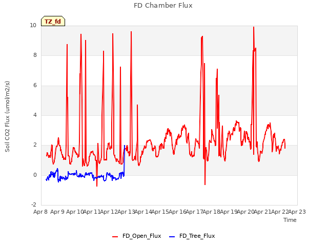 plot of FD Chamber Flux