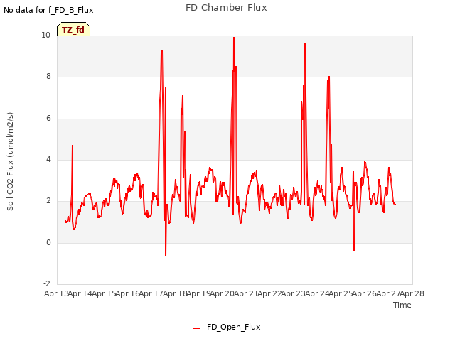 plot of FD Chamber Flux