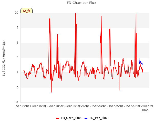 plot of FD Chamber Flux