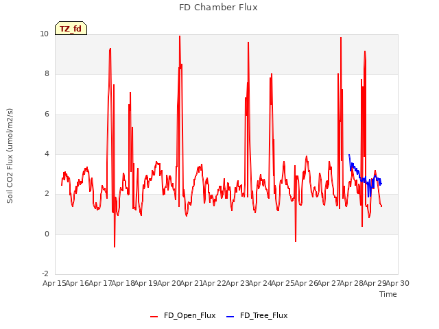 plot of FD Chamber Flux