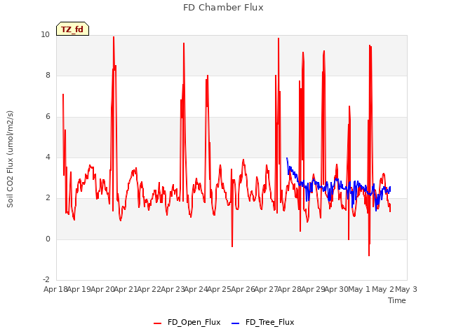 plot of FD Chamber Flux