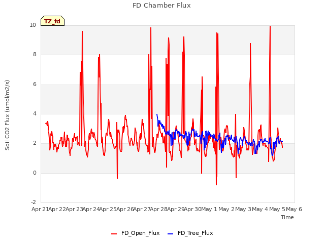 plot of FD Chamber Flux