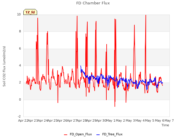 plot of FD Chamber Flux