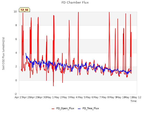 plot of FD Chamber Flux