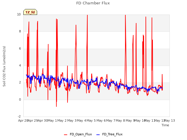 plot of FD Chamber Flux