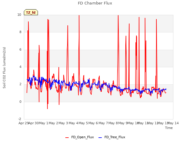 plot of FD Chamber Flux