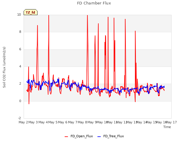 plot of FD Chamber Flux