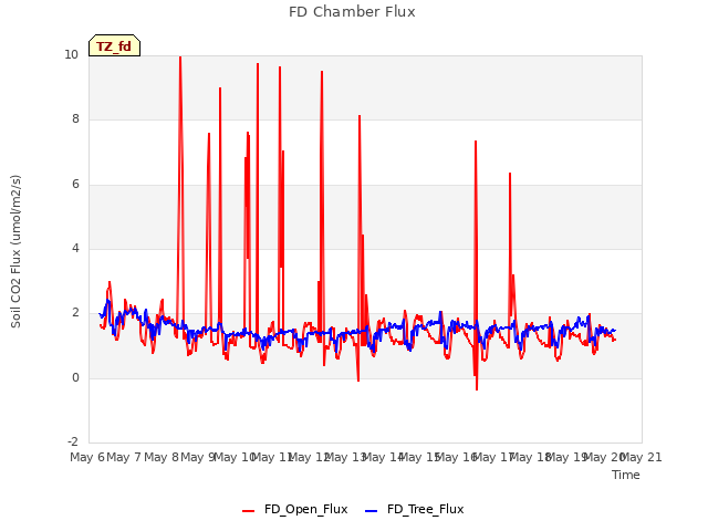 plot of FD Chamber Flux