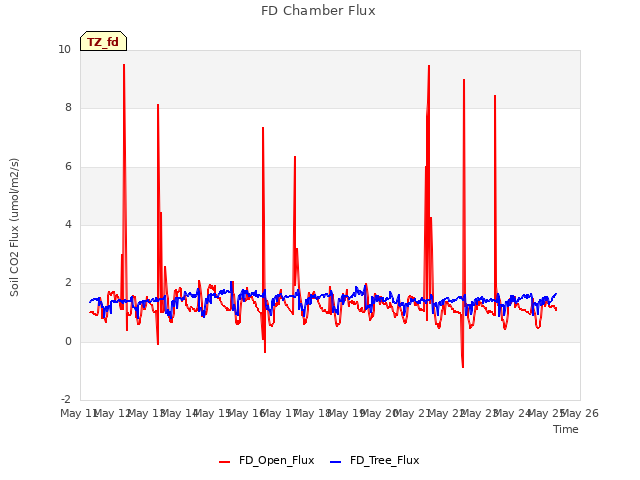 plot of FD Chamber Flux