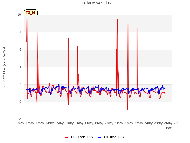 plot of FD Chamber Flux