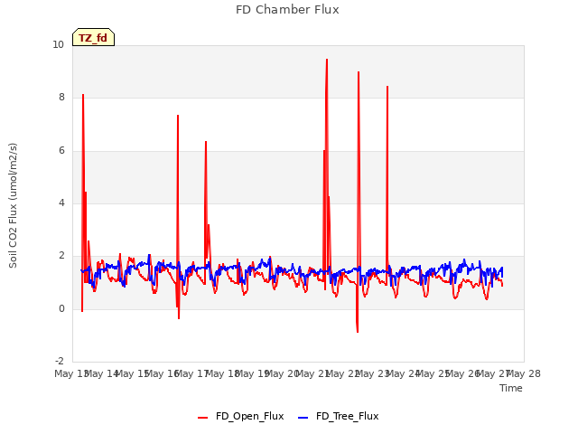 plot of FD Chamber Flux