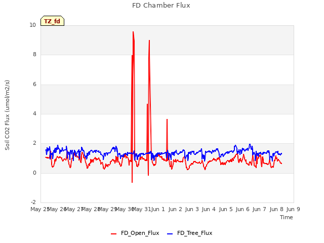 plot of FD Chamber Flux