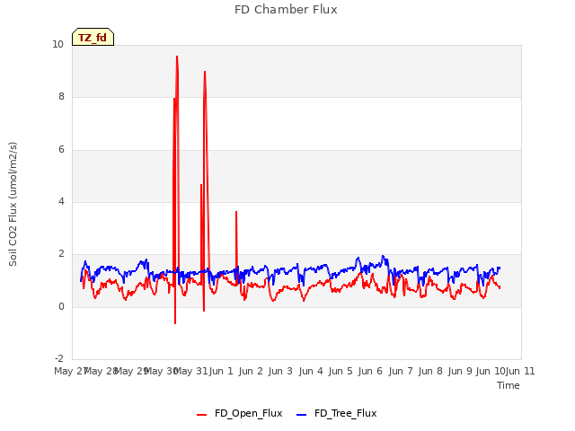 plot of FD Chamber Flux