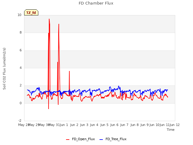 plot of FD Chamber Flux
