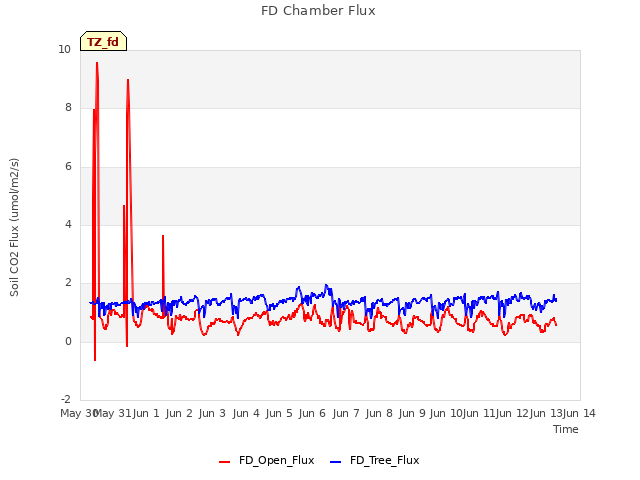 plot of FD Chamber Flux