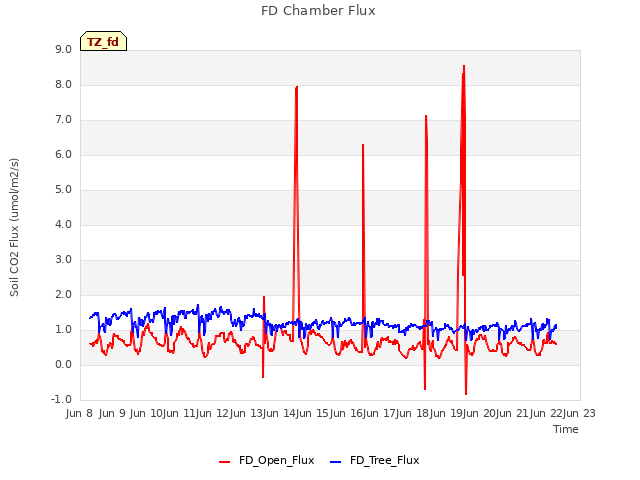 plot of FD Chamber Flux