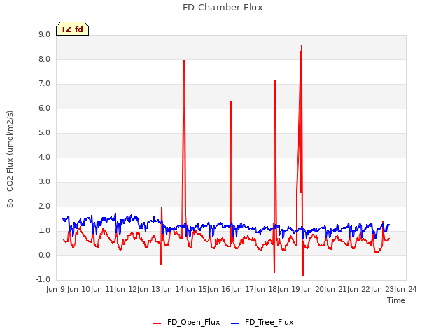 plot of FD Chamber Flux