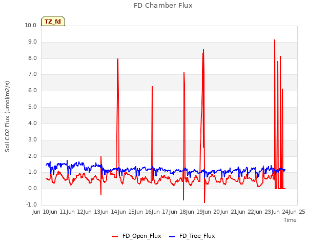 plot of FD Chamber Flux