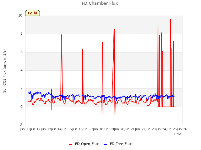 plot of FD Chamber Flux