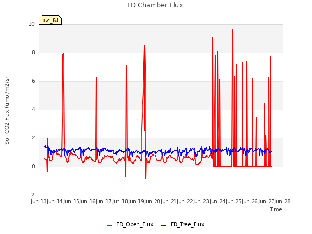 plot of FD Chamber Flux